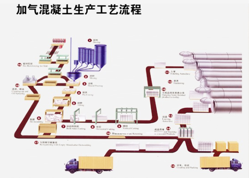 山东宏发加气混凝土设备生产工艺